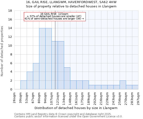 16, GAIL RISE, LLANGWM, HAVERFORDWEST, SA62 4HW: Size of property relative to detached houses in Llangwm