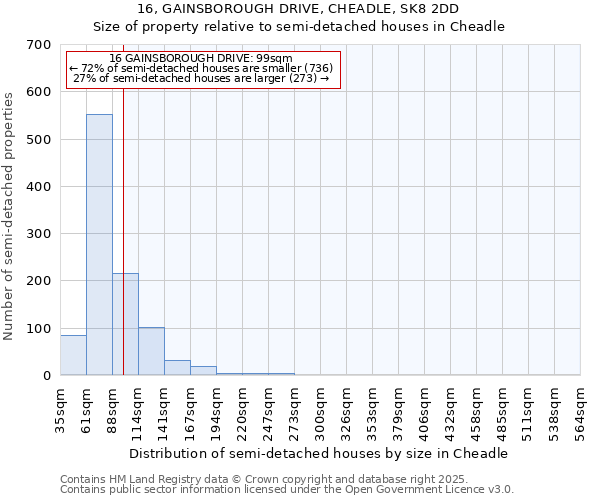 16, GAINSBOROUGH DRIVE, CHEADLE, SK8 2DD: Size of property relative to detached houses in Cheadle