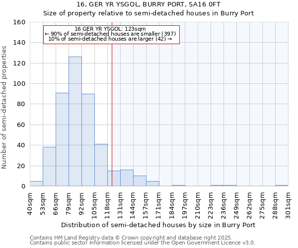 16, GER YR YSGOL, BURRY PORT, SA16 0FT: Size of property relative to detached houses in Burry Port