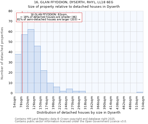 16, GLAN FFYDDION, DYSERTH, RHYL, LL18 6EG: Size of property relative to detached houses in Dyserth