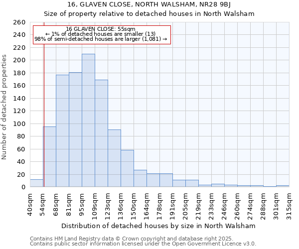 16, GLAVEN CLOSE, NORTH WALSHAM, NR28 9BJ: Size of property relative to detached houses in North Walsham