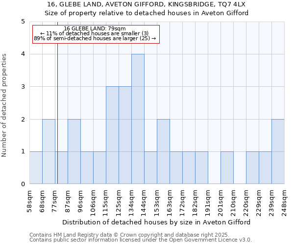 16, GLEBE LAND, AVETON GIFFORD, KINGSBRIDGE, TQ7 4LX: Size of property relative to detached houses in Aveton Gifford