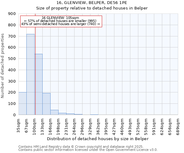 16, GLENVIEW, BELPER, DE56 1PE: Size of property relative to detached houses in Belper