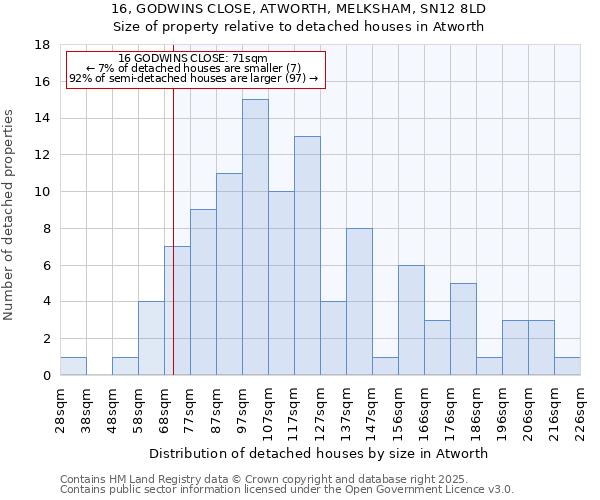16, GODWINS CLOSE, ATWORTH, MELKSHAM, SN12 8LD: Size of property relative to detached houses in Atworth