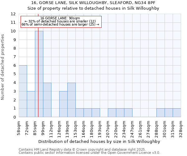 16, GORSE LANE, SILK WILLOUGHBY, SLEAFORD, NG34 8PF: Size of property relative to detached houses in Silk Willoughby