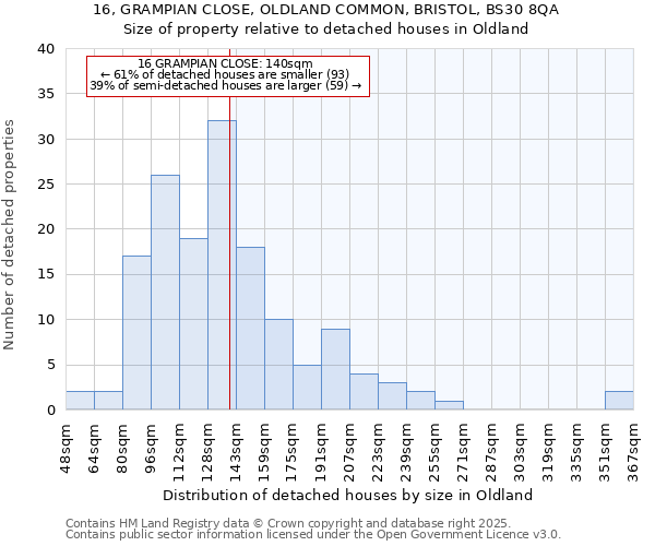 16, GRAMPIAN CLOSE, OLDLAND COMMON, BRISTOL, BS30 8QA: Size of property relative to detached houses in Oldland