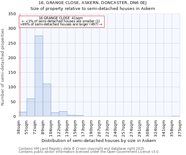 16, GRANGE CLOSE, ASKERN, DONCASTER, DN6 0EJ: Size of property relative to detached houses in Askern