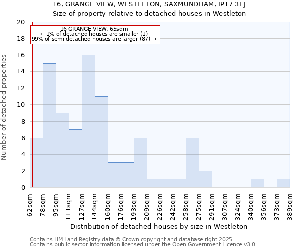 16, GRANGE VIEW, WESTLETON, SAXMUNDHAM, IP17 3EJ: Size of property relative to detached houses in Westleton