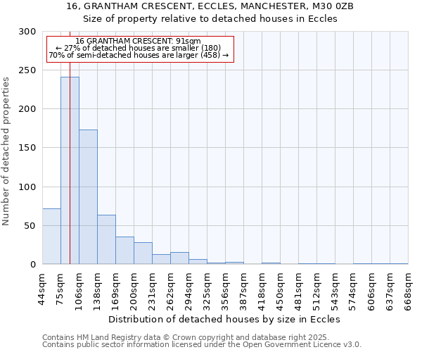 16, GRANTHAM CRESCENT, ECCLES, MANCHESTER, M30 0ZB: Size of property relative to detached houses in Eccles