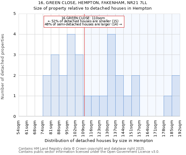 16, GREEN CLOSE, HEMPTON, FAKENHAM, NR21 7LL: Size of property relative to detached houses in Hempton