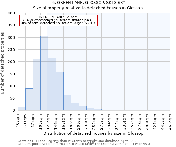 16, GREEN LANE, GLOSSOP, SK13 6XY: Size of property relative to detached houses in Glossop