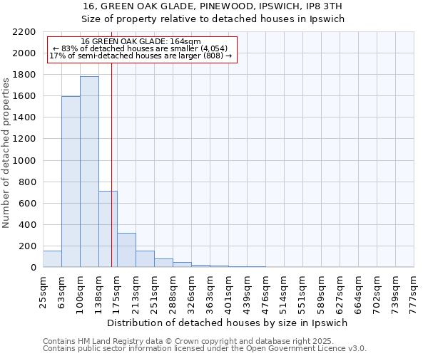 16, GREEN OAK GLADE, PINEWOOD, IPSWICH, IP8 3TH: Size of property relative to detached houses in Ipswich