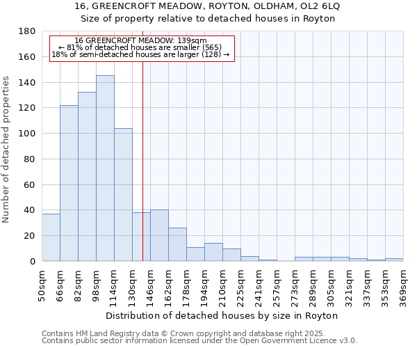 16, GREENCROFT MEADOW, ROYTON, OLDHAM, OL2 6LQ: Size of property relative to detached houses in Royton