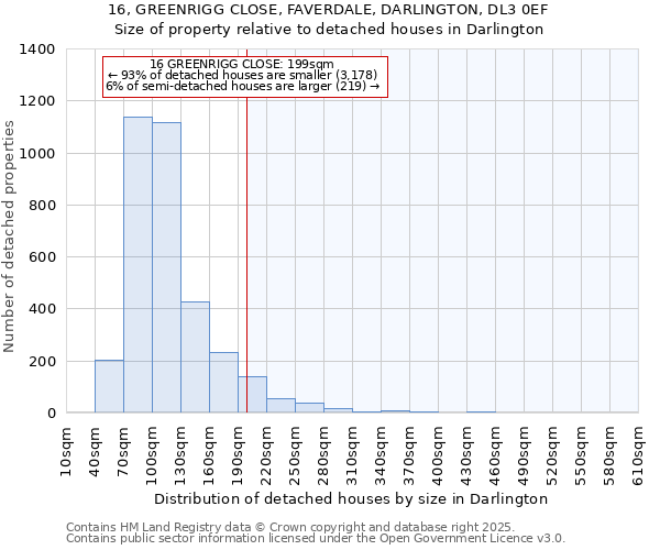 16, GREENRIGG CLOSE, FAVERDALE, DARLINGTON, DL3 0EF: Size of property relative to detached houses in Darlington