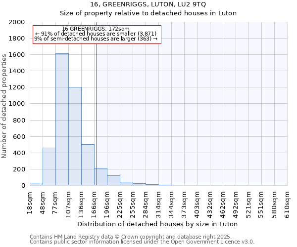 16, GREENRIGGS, LUTON, LU2 9TQ: Size of property relative to detached houses in Luton