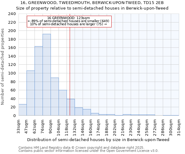 16, GREENWOOD, TWEEDMOUTH, BERWICK-UPON-TWEED, TD15 2EB: Size of property relative to detached houses in Berwick-upon-Tweed