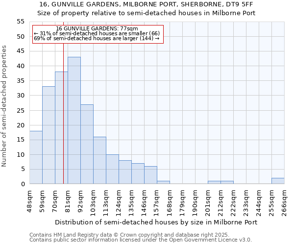 16, GUNVILLE GARDENS, MILBORNE PORT, SHERBORNE, DT9 5FF: Size of property relative to detached houses in Milborne Port