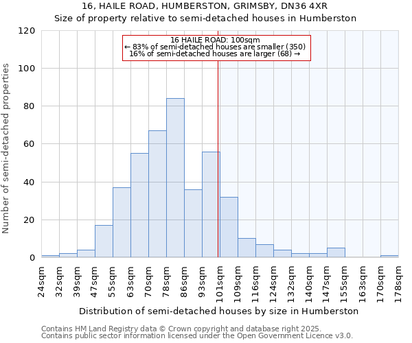 16, HAILE ROAD, HUMBERSTON, GRIMSBY, DN36 4XR: Size of property relative to detached houses in Humberston