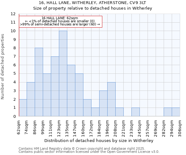 16, HALL LANE, WITHERLEY, ATHERSTONE, CV9 3LT: Size of property relative to detached houses in Witherley