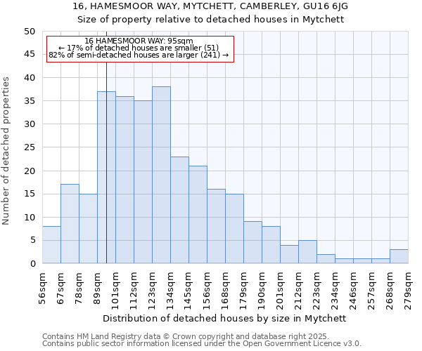 16, HAMESMOOR WAY, MYTCHETT, CAMBERLEY, GU16 6JG: Size of property relative to detached houses in Mytchett