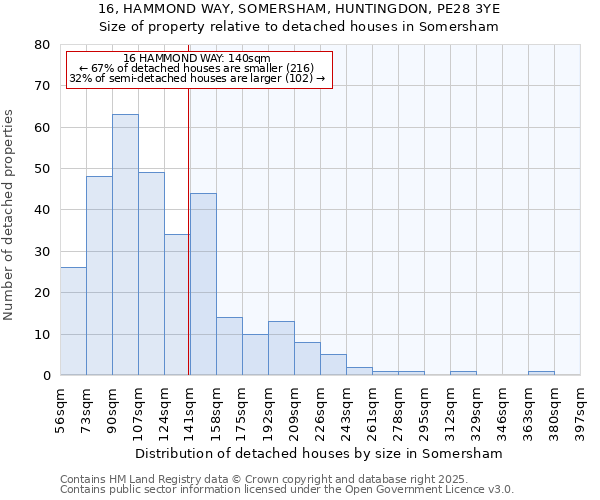 16, HAMMOND WAY, SOMERSHAM, HUNTINGDON, PE28 3YE: Size of property relative to detached houses in Somersham