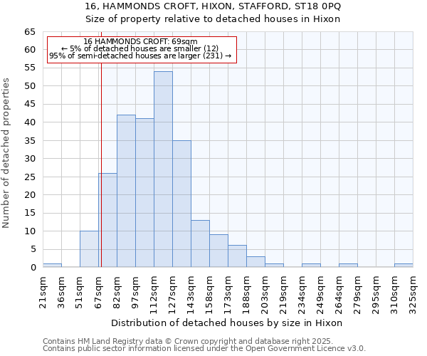 16, HAMMONDS CROFT, HIXON, STAFFORD, ST18 0PQ: Size of property relative to detached houses in Hixon