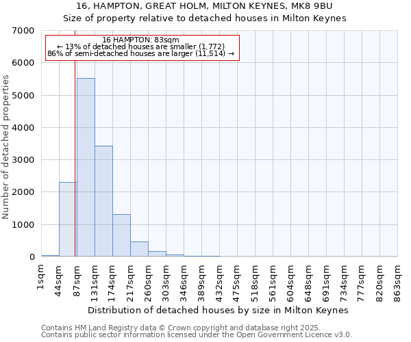 16, HAMPTON, GREAT HOLM, MILTON KEYNES, MK8 9BU: Size of property relative to detached houses in Milton Keynes