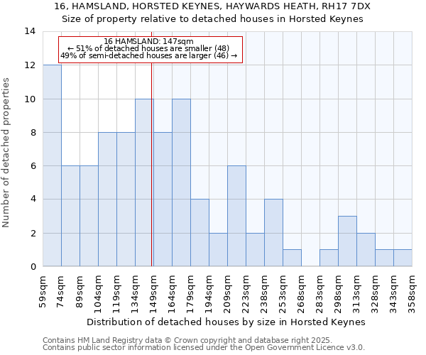 16, HAMSLAND, HORSTED KEYNES, HAYWARDS HEATH, RH17 7DX: Size of property relative to detached houses in Horsted Keynes