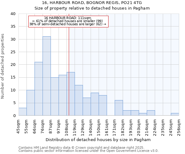 16, HARBOUR ROAD, BOGNOR REGIS, PO21 4TG: Size of property relative to detached houses in Pagham