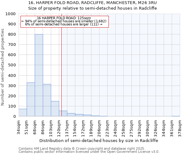 16, HARPER FOLD ROAD, RADCLIFFE, MANCHESTER, M26 3RU: Size of property relative to detached houses in Radcliffe