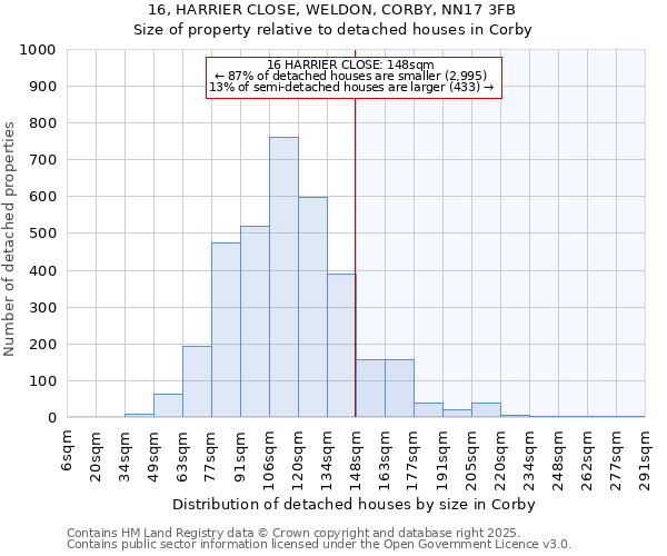 16, HARRIER CLOSE, WELDON, CORBY, NN17 3FB: Size of property relative to detached houses in Corby