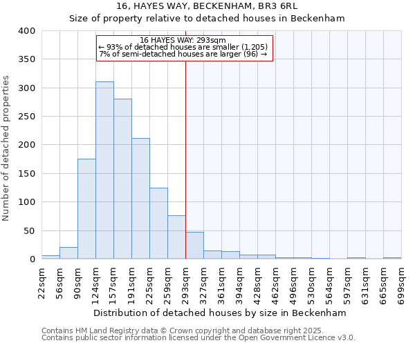 16, HAYES WAY, BECKENHAM, BR3 6RL: Size of property relative to detached houses in Beckenham