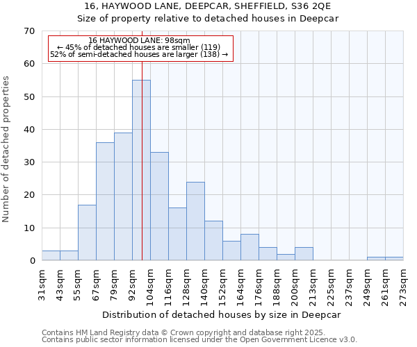 16, HAYWOOD LANE, DEEPCAR, SHEFFIELD, S36 2QE: Size of property relative to detached houses in Deepcar