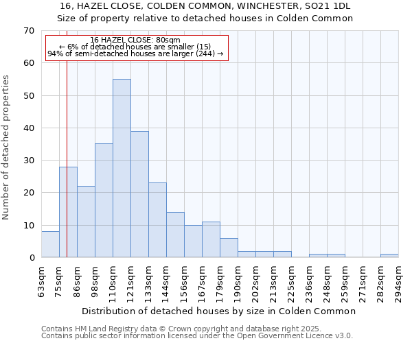 16, HAZEL CLOSE, COLDEN COMMON, WINCHESTER, SO21 1DL: Size of property relative to detached houses in Colden Common