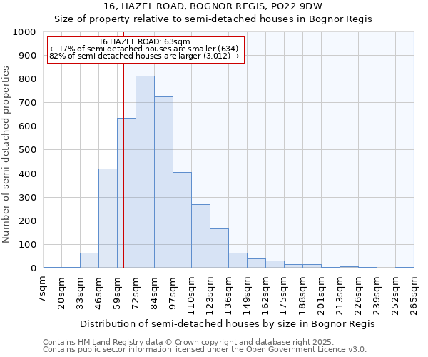 16, HAZEL ROAD, BOGNOR REGIS, PO22 9DW: Size of property relative to detached houses in Bognor Regis