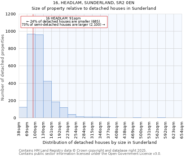 16, HEADLAM, SUNDERLAND, SR2 0EN: Size of property relative to detached houses in Sunderland