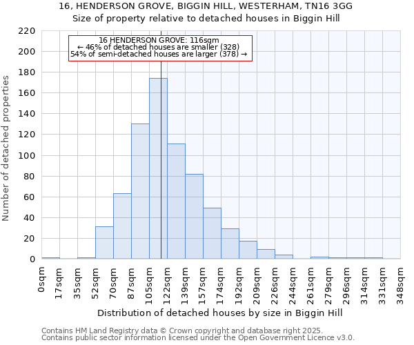 16, HENDERSON GROVE, BIGGIN HILL, WESTERHAM, TN16 3GG: Size of property relative to detached houses in Biggin Hill