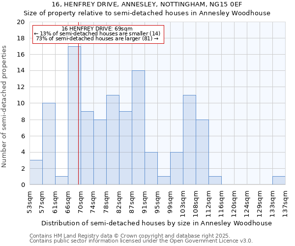 16, HENFREY DRIVE, ANNESLEY, NOTTINGHAM, NG15 0EF: Size of property relative to detached houses in Annesley Woodhouse