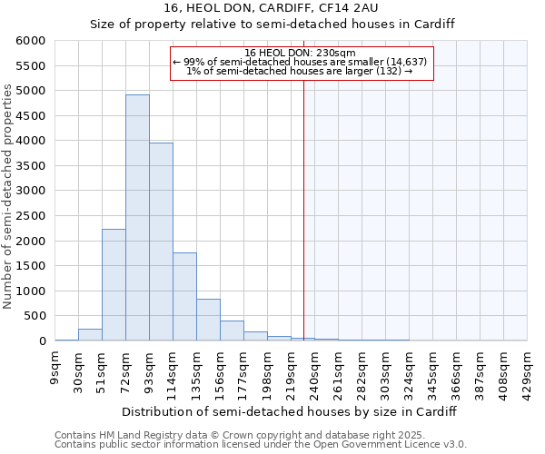 16, HEOL DON, CARDIFF, CF14 2AU: Size of property relative to detached houses in Cardiff