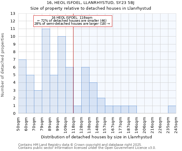 16, HEOL ISFOEL, LLANRHYSTUD, SY23 5BJ: Size of property relative to detached houses in Llanrhystud