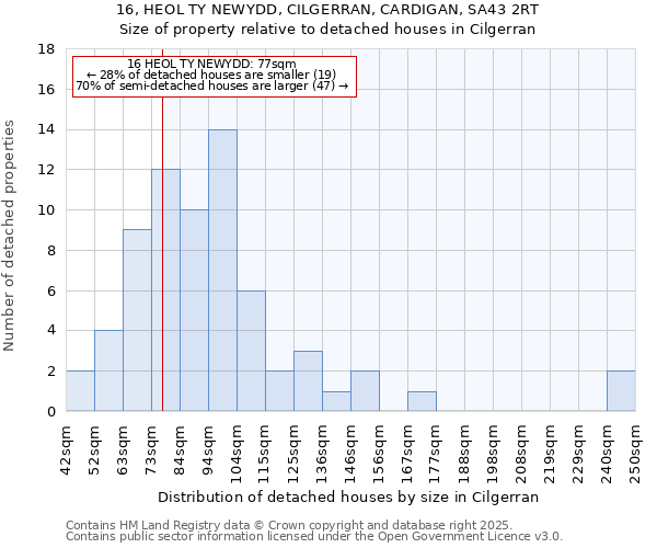 16, HEOL TY NEWYDD, CILGERRAN, CARDIGAN, SA43 2RT: Size of property relative to detached houses in Cilgerran