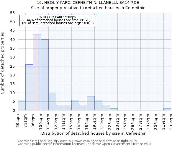 16, HEOL Y PARC, CEFNEITHIN, LLANELLI, SA14 7DE: Size of property relative to detached houses in Cefneithin