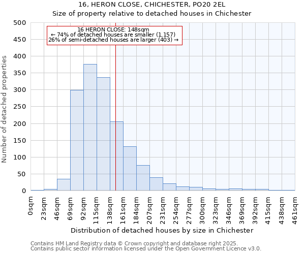 16, HERON CLOSE, CHICHESTER, PO20 2EL: Size of property relative to detached houses in Chichester