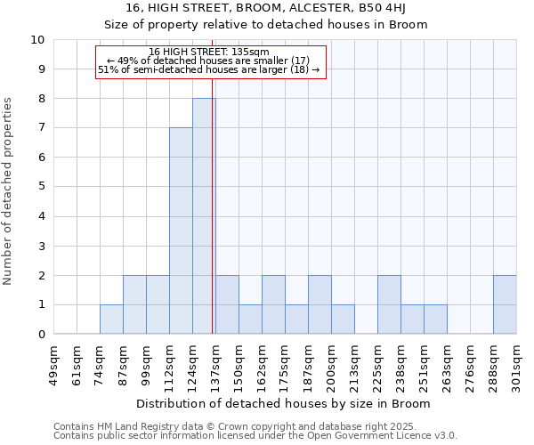 16, HIGH STREET, BROOM, ALCESTER, B50 4HJ: Size of property relative to detached houses in Broom