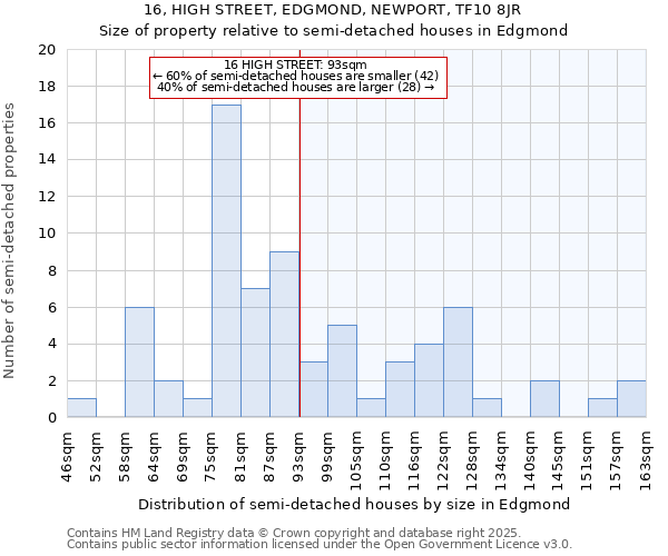 16, HIGH STREET, EDGMOND, NEWPORT, TF10 8JR: Size of property relative to detached houses in Edgmond