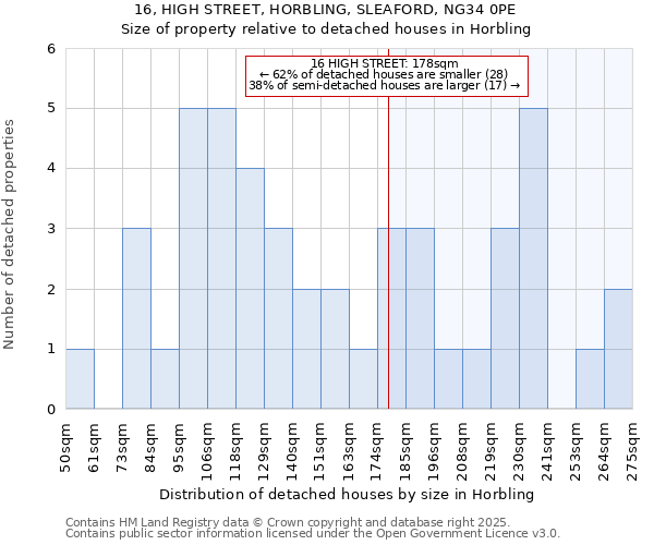 16, HIGH STREET, HORBLING, SLEAFORD, NG34 0PE: Size of property relative to detached houses in Horbling