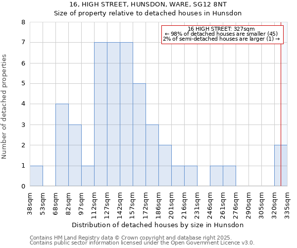 16, HIGH STREET, HUNSDON, WARE, SG12 8NT: Size of property relative to detached houses in Hunsdon