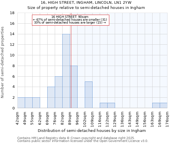 16, HIGH STREET, INGHAM, LINCOLN, LN1 2YW: Size of property relative to detached houses in Ingham