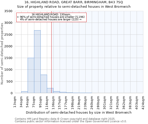 16, HIGHLAND ROAD, GREAT BARR, BIRMINGHAM, B43 7SQ: Size of property relative to detached houses in West Bromwich