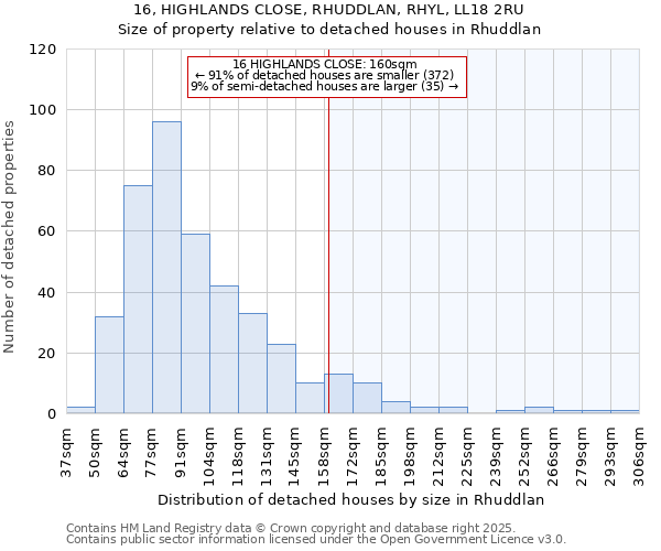 16, HIGHLANDS CLOSE, RHUDDLAN, RHYL, LL18 2RU: Size of property relative to detached houses in Rhuddlan